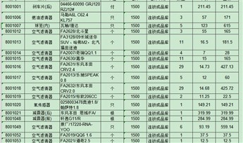 知名一线品牌易损件产品，库存约26万，赔钱卖，2折